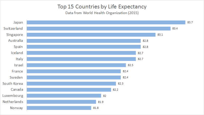 List Of Life Expectancy By Country